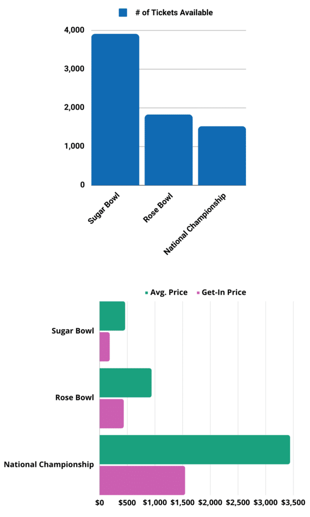 Graphs showing the number of tickets available, average price and get-in price for the Sugar Bowl, Rose Bowl and CFP National Championship.