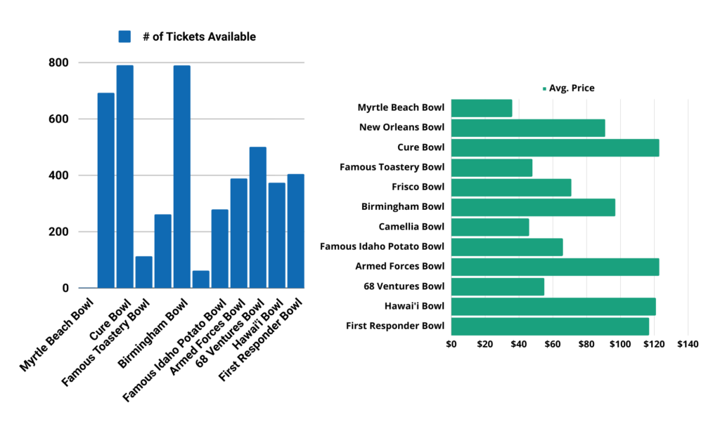Graphs showing the number of tickets available and average prices for each bowl game. Numbers are also listed in chart below.