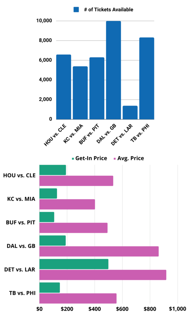 Two charts showing the number of available tickets, get-in price and average price for each Wild Card Round game in the 2024 NFL Playoffs.