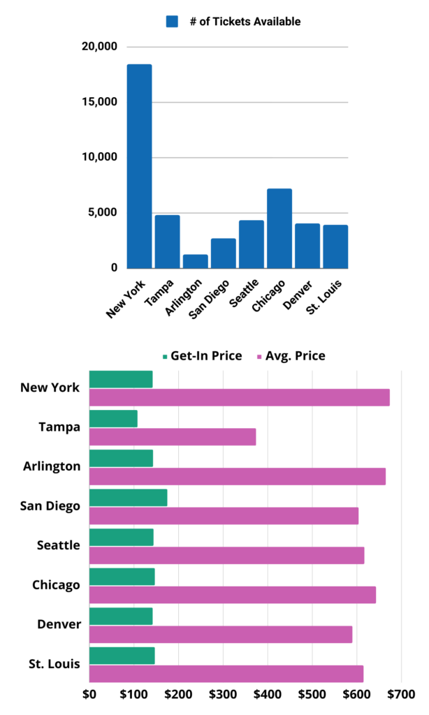 Charts showing the number of tickets available, get-in price and average price for Billy Joel's upcoming One Night Only shows.