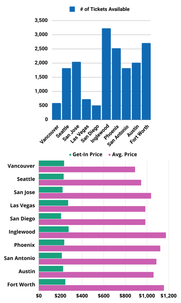 Two charts showing the number of available tickets, get-in price and average price for the first 10 dates of Justin Timberlake's tour.