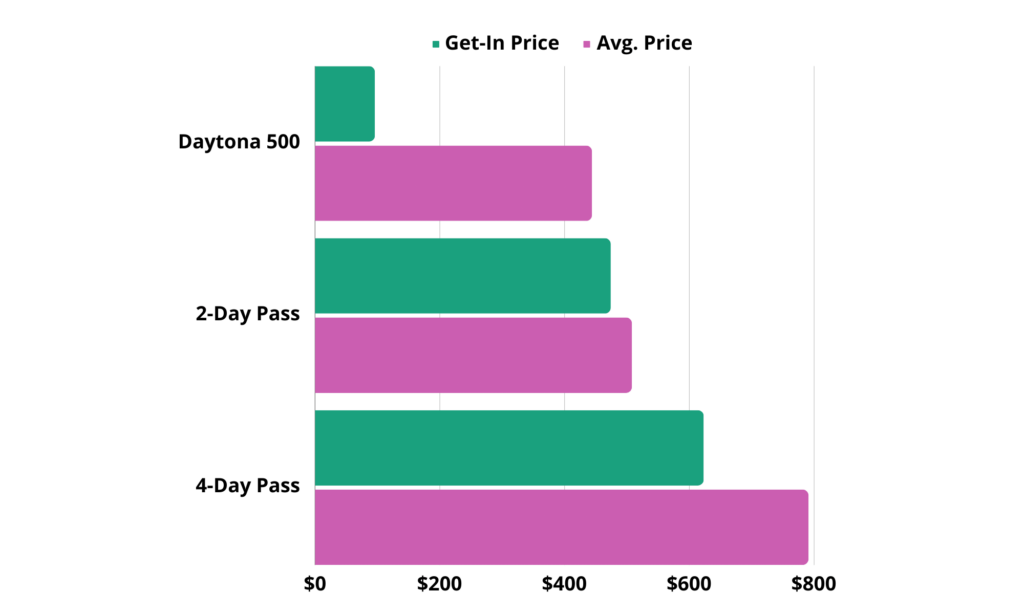 Chart showing get-in and average prices for Daytona 500 ticket packages.