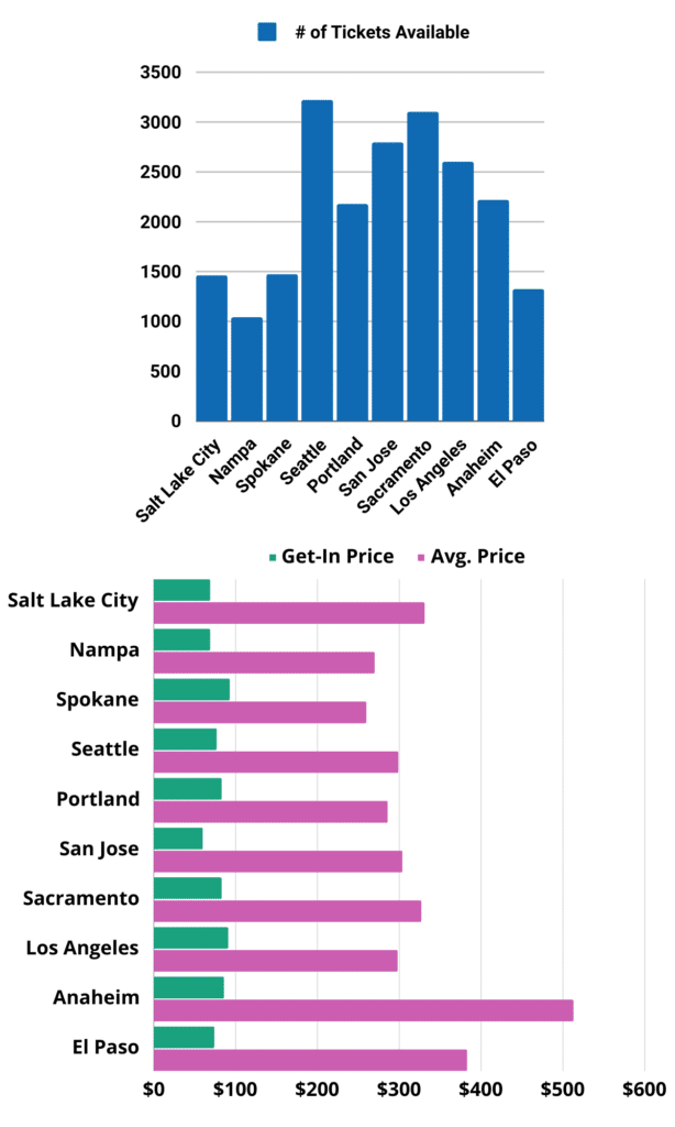 Chart showing the number of availability, get-in price and average price for Jelly Roll tickets.