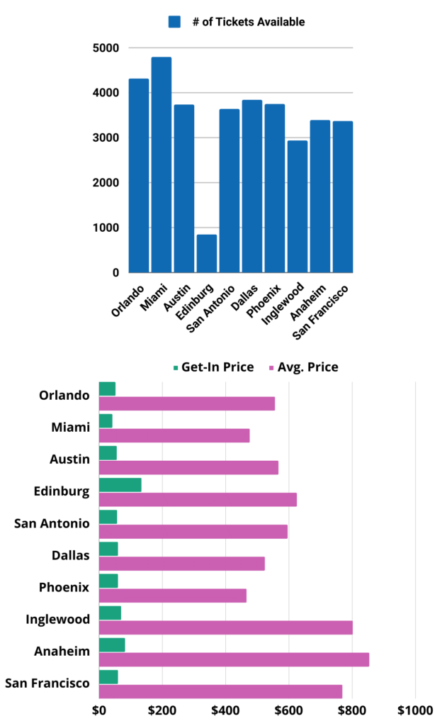 Chart showing get-in and average prices for Jennifer Lopez ticket packages.
