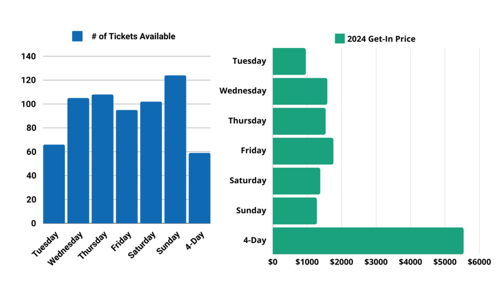 Graphic with two charts showing the number of tickets available and get-in price for tickets to The Masters.